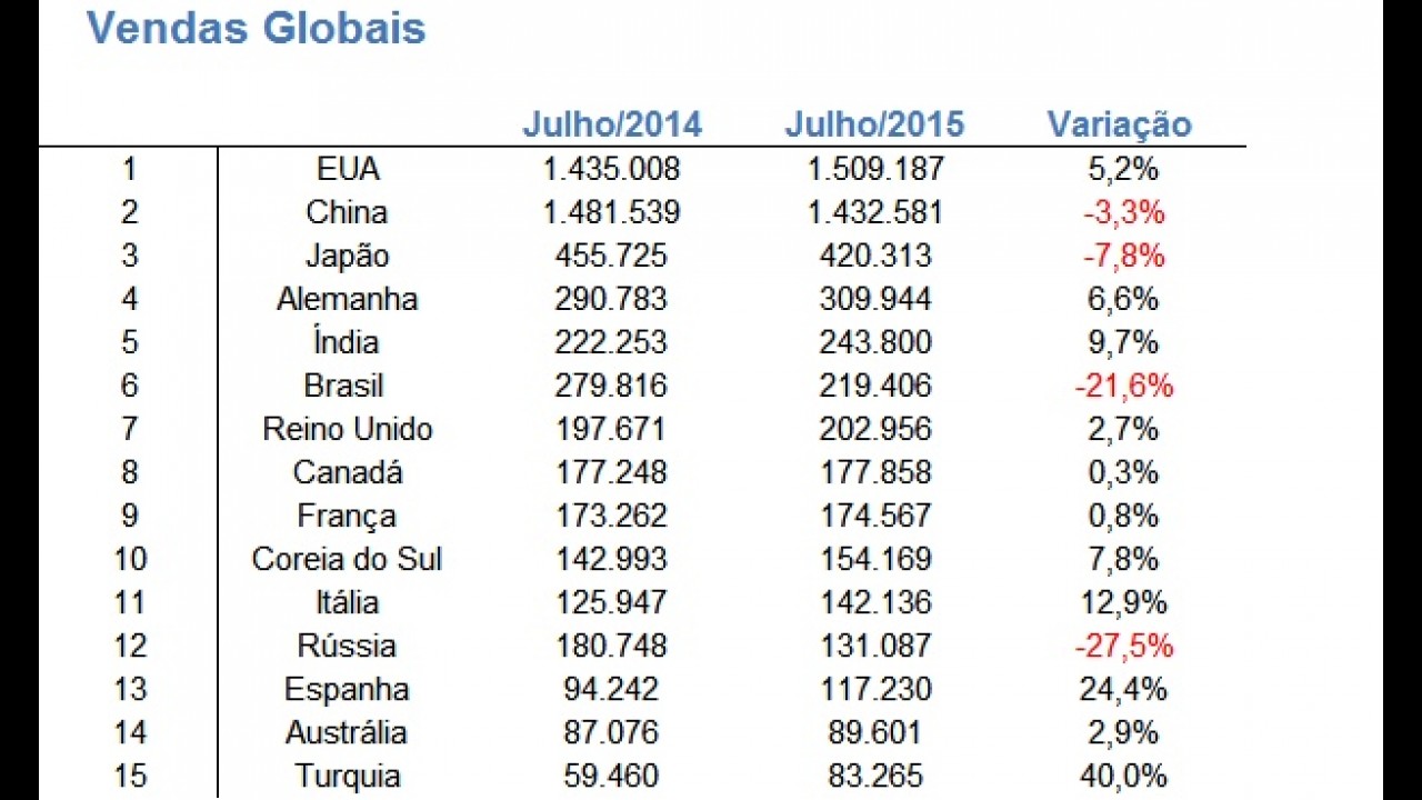 Vendas globais: EUA assumem a liderança em julho; Brasil fica em 6º lugar