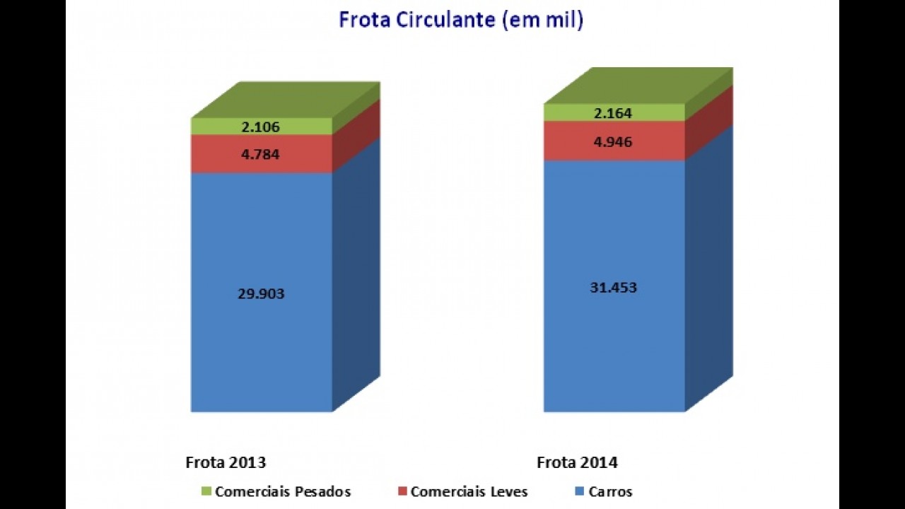 Frota: 1,73 milhão de veículos deixaram de circular no Brasil em 2014