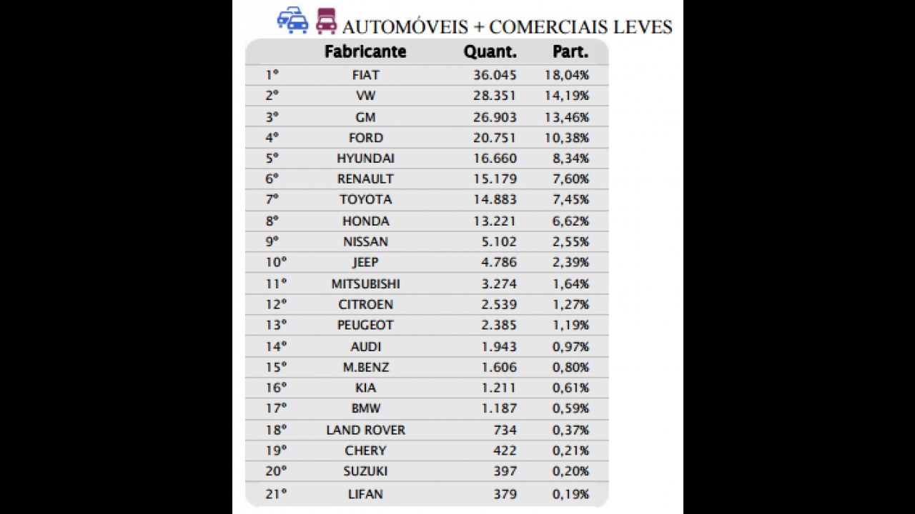Mercado recua quase 23% em agosto; Jeep é top 10 pelo 2º mês seguido