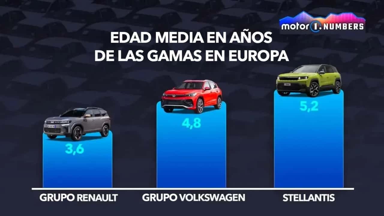 Edad media gamas Renault, Volkswagen y Stellantis