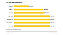 ADAC untersucht sieben E-Autos auf Heizleistung und Wärme-Isolation