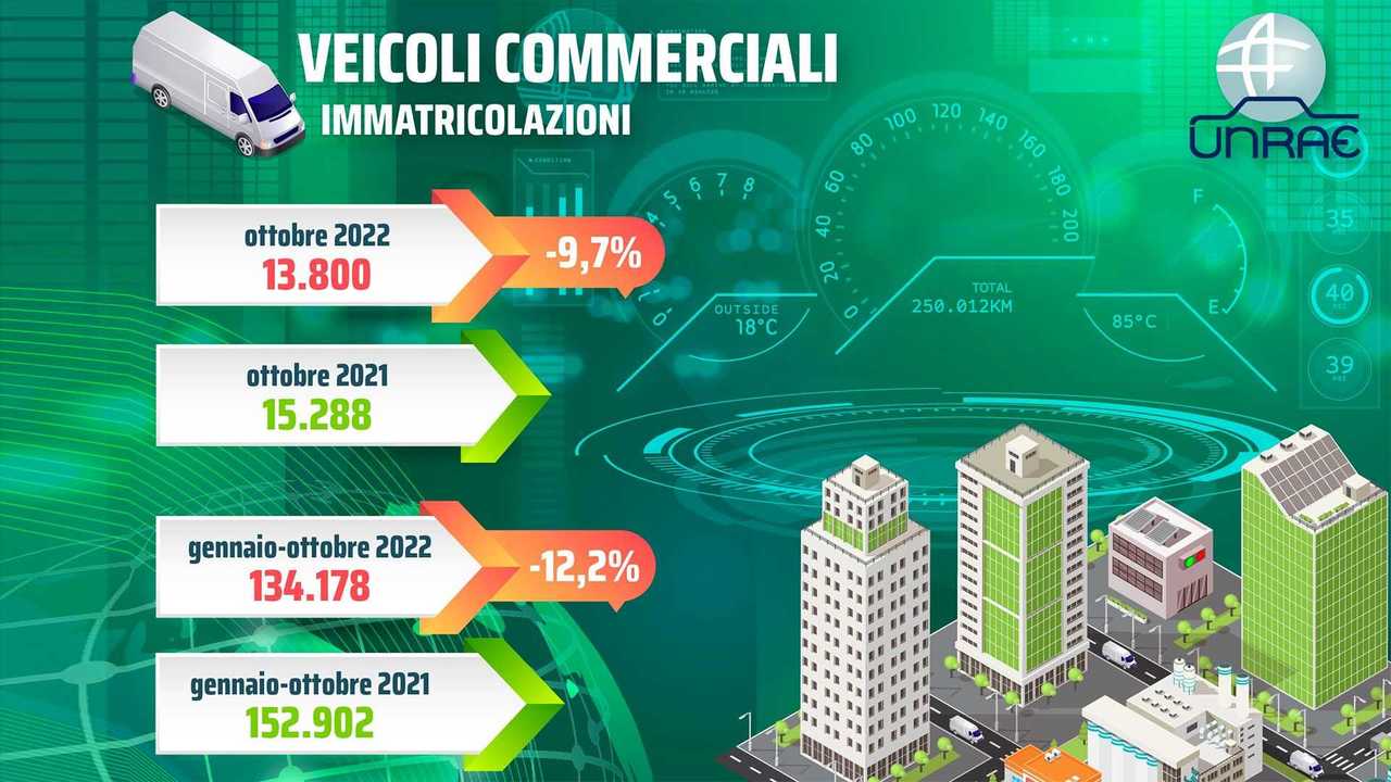 Infografica UNRAE Mercato Furgoni Ottobre 2022 e Gennaio-Ottobre 2022