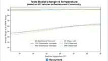 Recurrent Auto Tesla Model S range