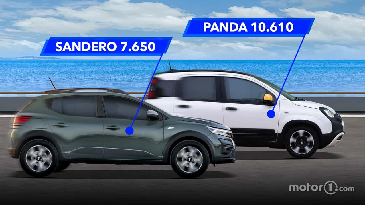 La Dacia Sandero tallona la Fiat Panda