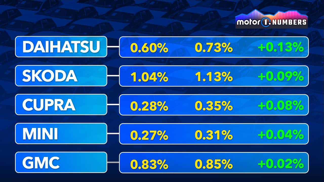 Motor1 Numbers - Gewinner bei globalen Marktanteilen