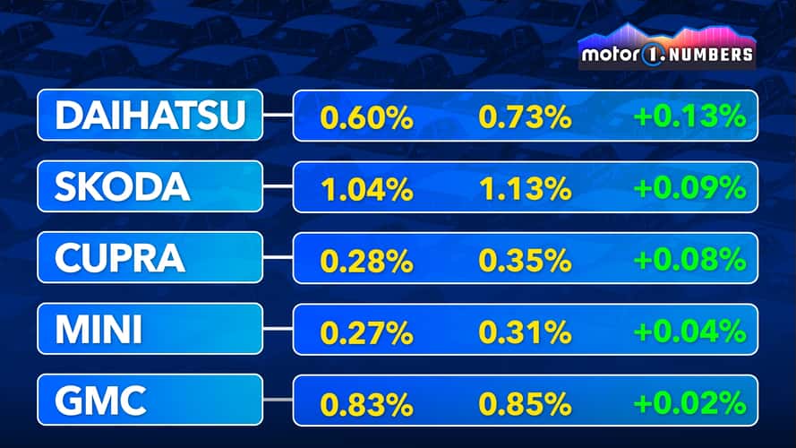 Motor1 Numbers: Diese Nicht-China-Marken haben 2025 zugelegt
