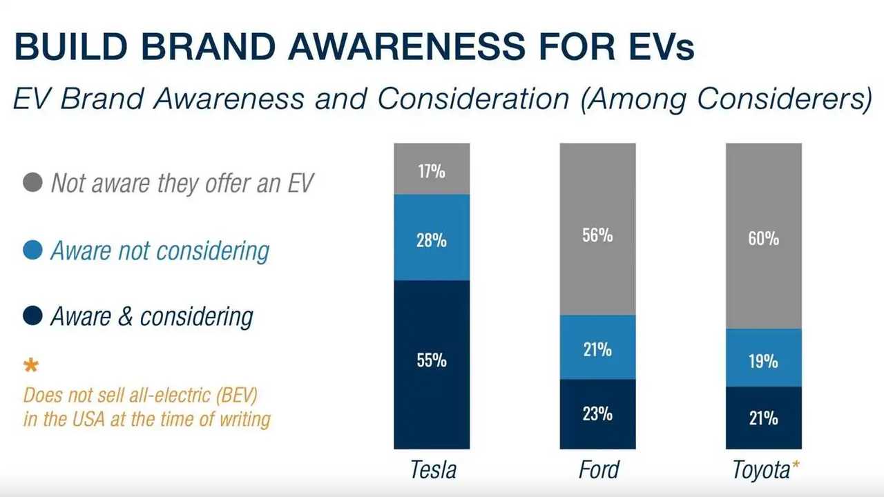 Brand awareness for EVs in the US: 2021 Cox Automotive Path to EV Adoption Study