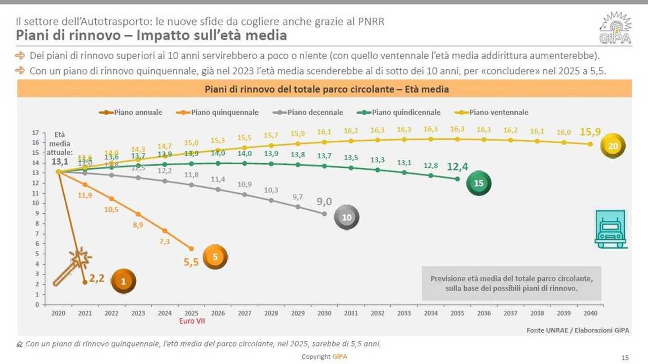 UNRAE, la situazione dei trasporti nel 2021