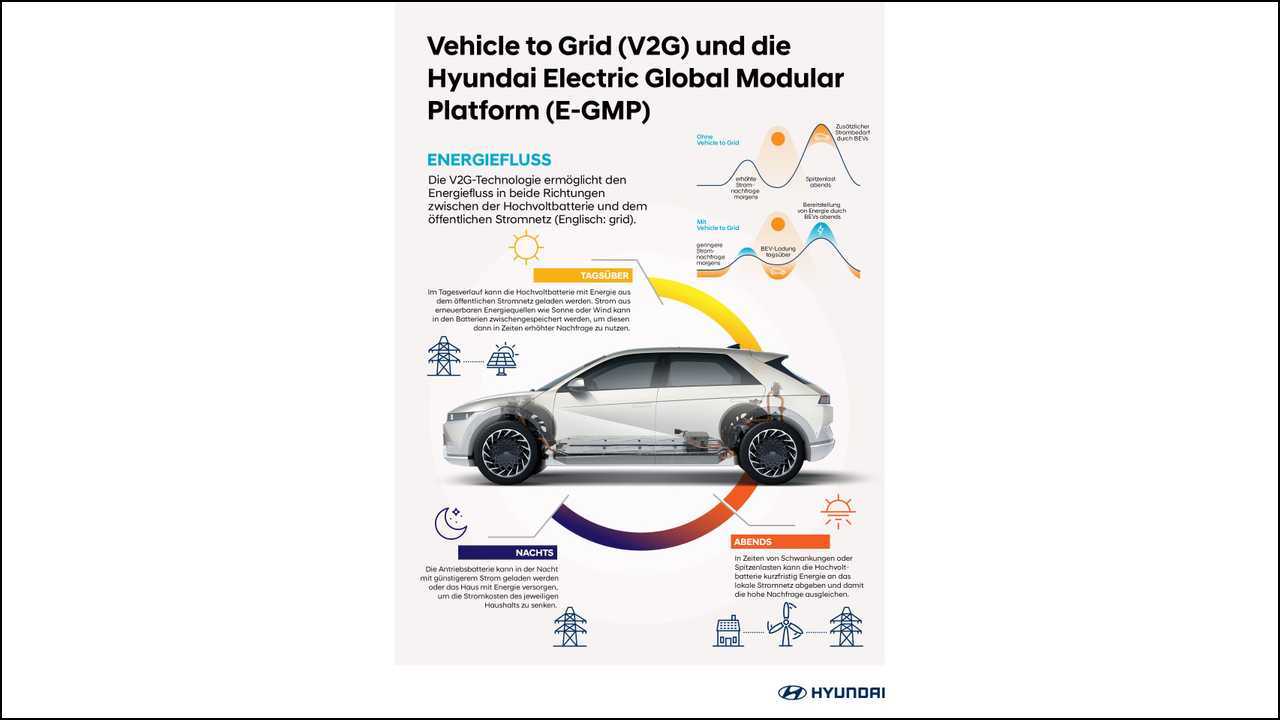 Hyundai testet V2X-Technik (Infografik)