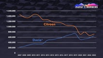 Motor1 Numbers: Wird Citroën zur Dacia-Konkurrenz?