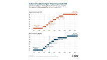 Kfz-Versicherung Regionalklassen 2022
