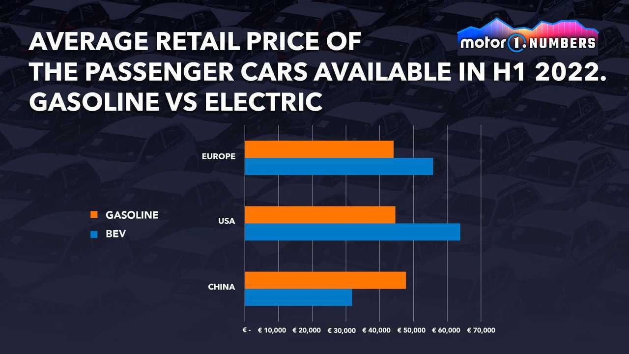 Average retail price of passenger cars H1 2022 petrol versus electric - graphic