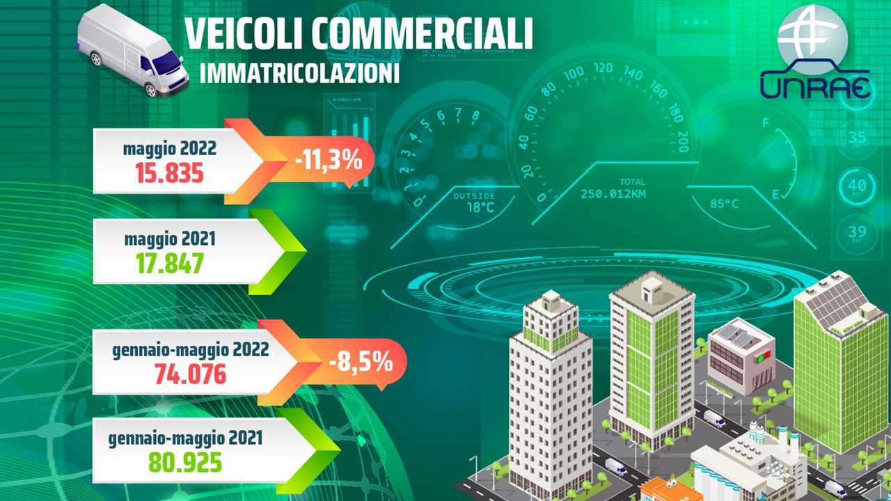 Infografica UNRAE Maggio 2022