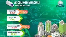 Infografica Unrae Mercato Furgoni Maggio 2022 e Gennaio-Maggio 2022