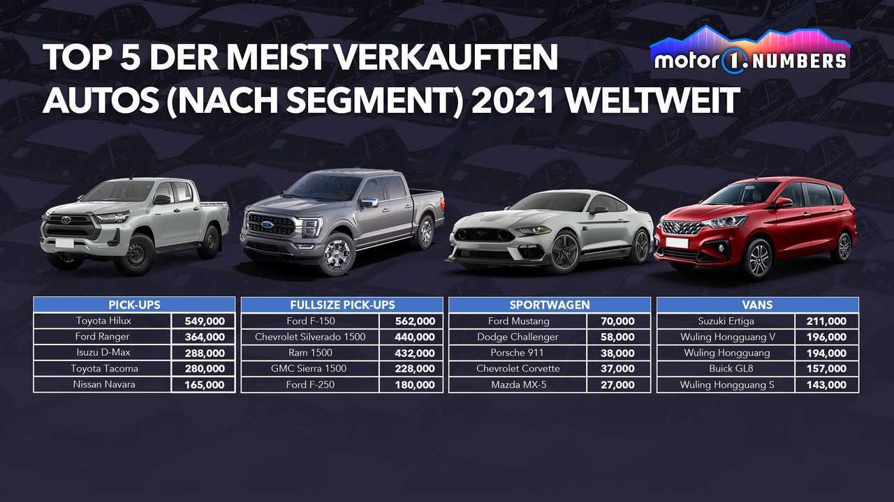 Motor1 Numbers: Die weltweit meistverkauften Autos 2021