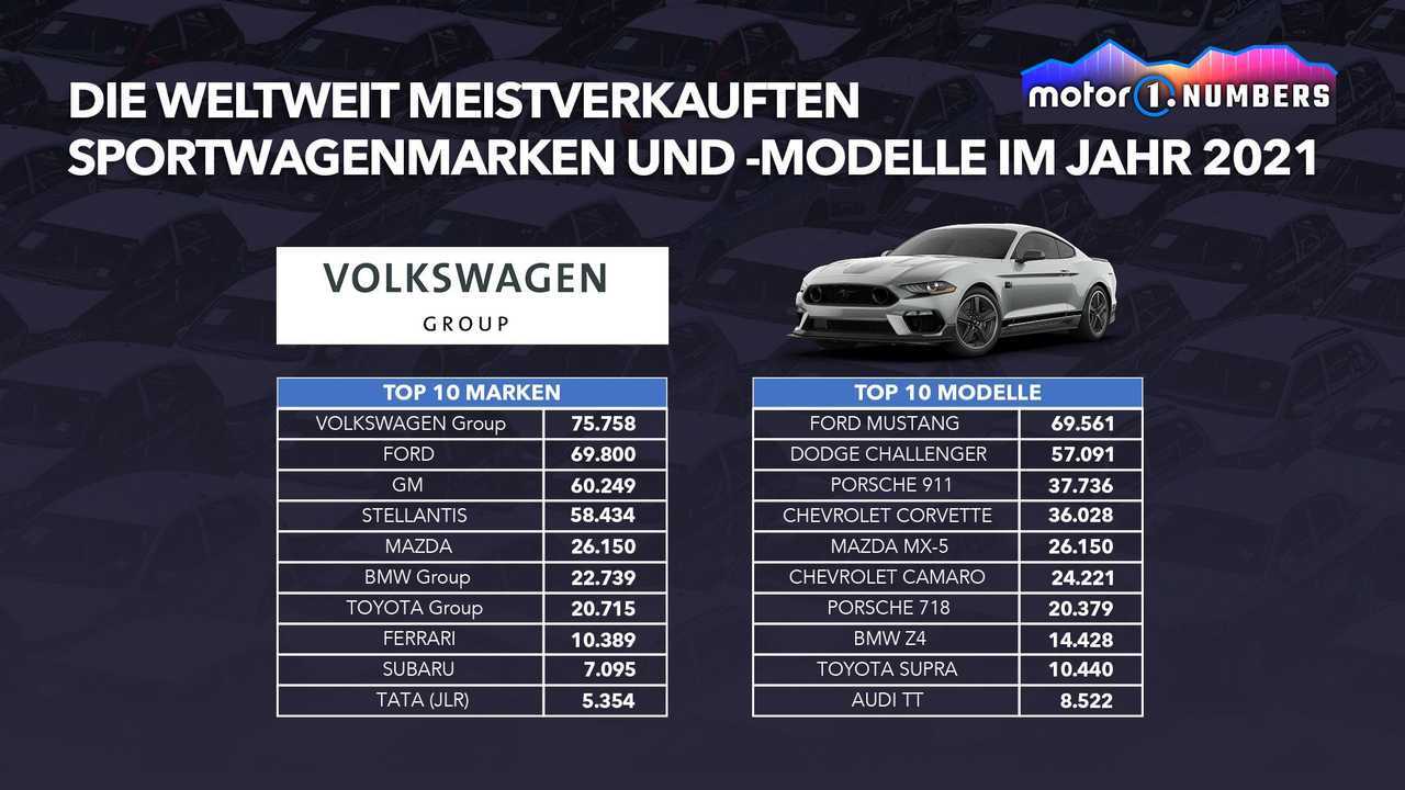 Motor1 Numbers: Die weltweit meistverkauften Sportwagen 2021