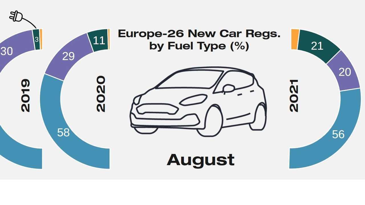 Datos de ventas en Europa en agosto de 2021