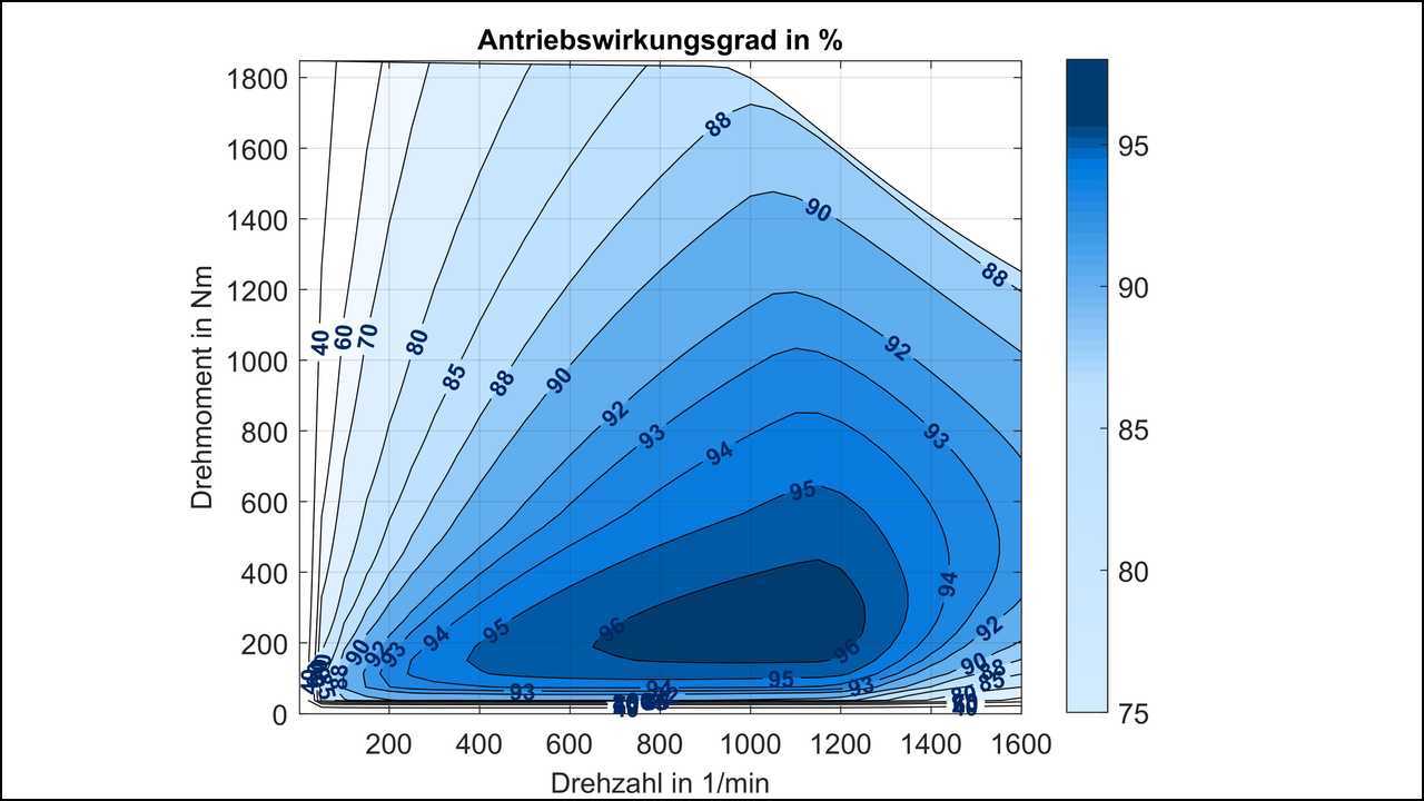 DeepDrive-Radnabenantrieb: Abbildung 1: Wirkungsgradkennfeld des Antriebs inkl. Verlusten in Leistungselektronik