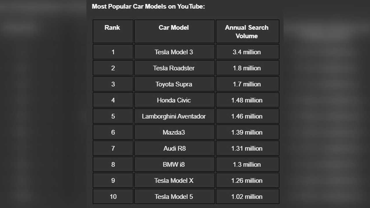 YouTube'da En Çok Aratılan Otomobil Modelleri