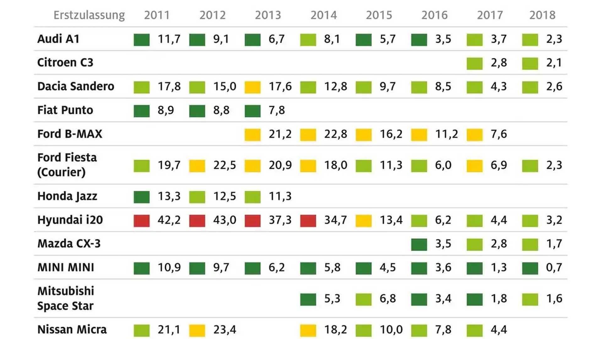 La classifica delle auto più affidabili secondo la tedesca ADAC