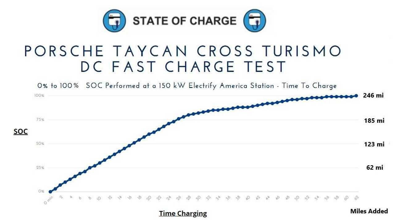 Taycan cross Turismo charging graph
