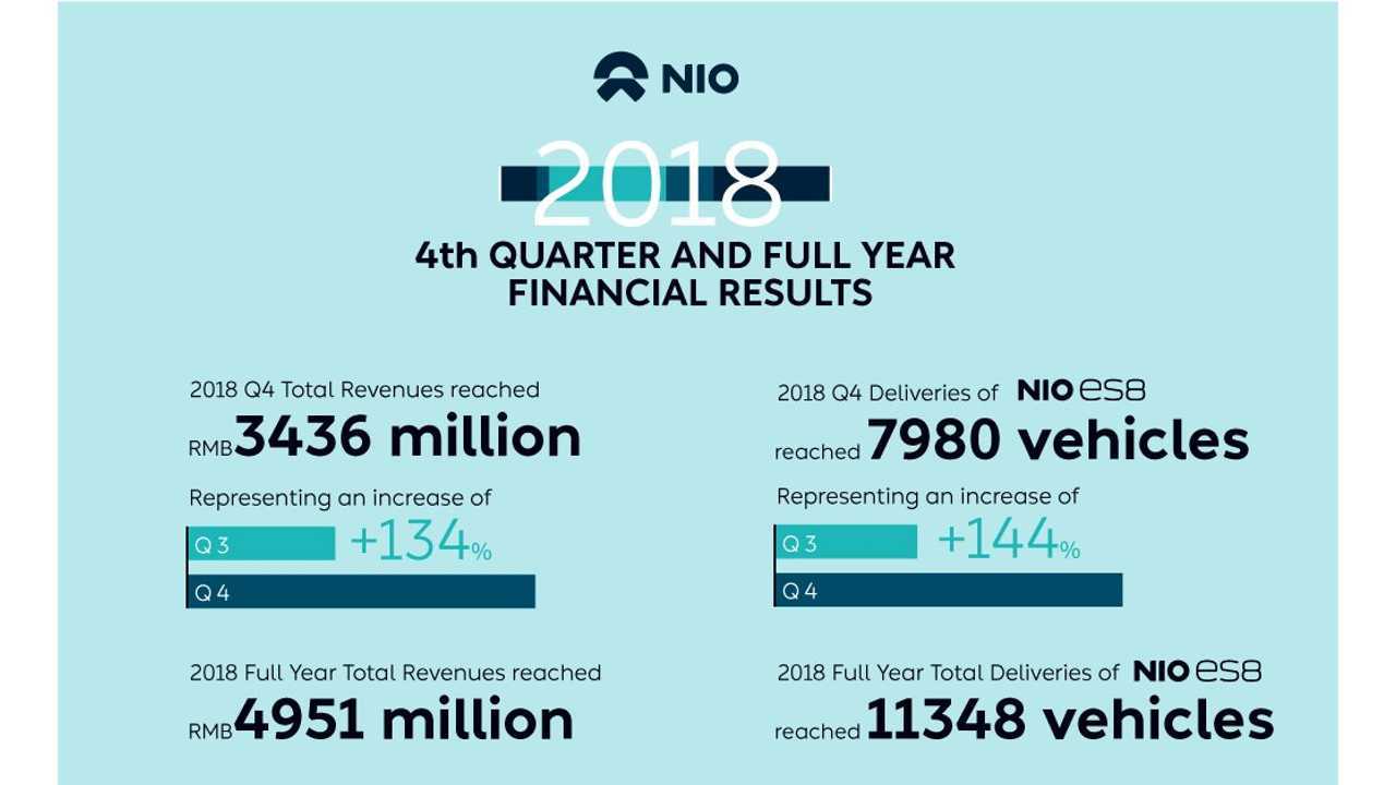 NIO reports financial results for Q4 and full year of 2018
