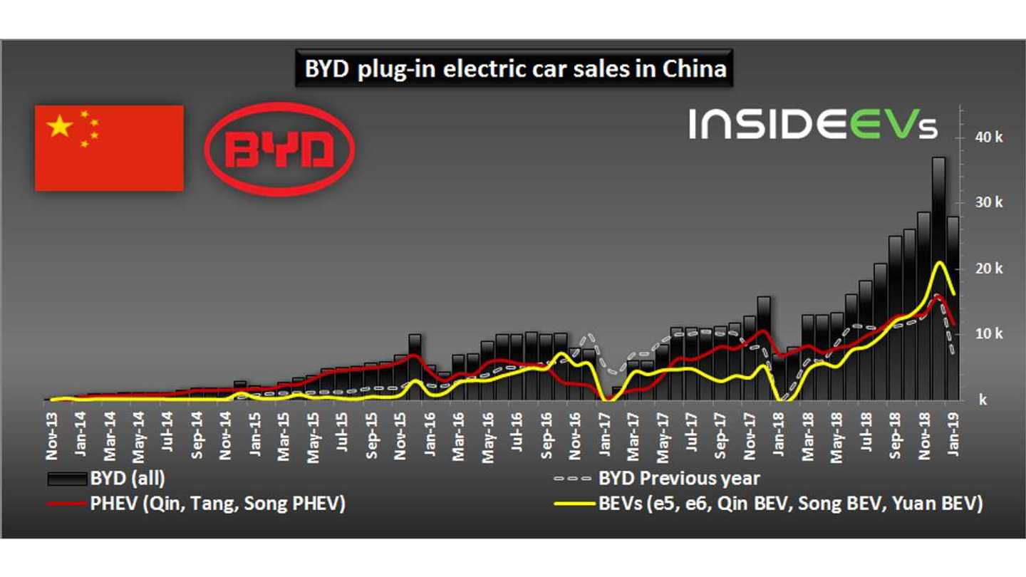 BYD Starts 2019 By Increasing EV Sales By 292