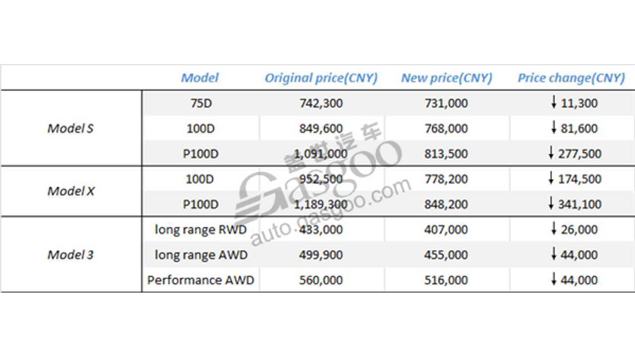 gasgoo tesla price change