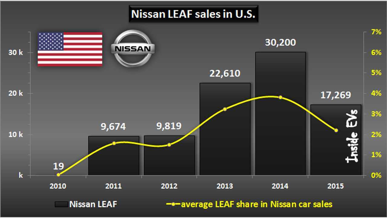Nissan LEAF sales in U.S. - December 2015