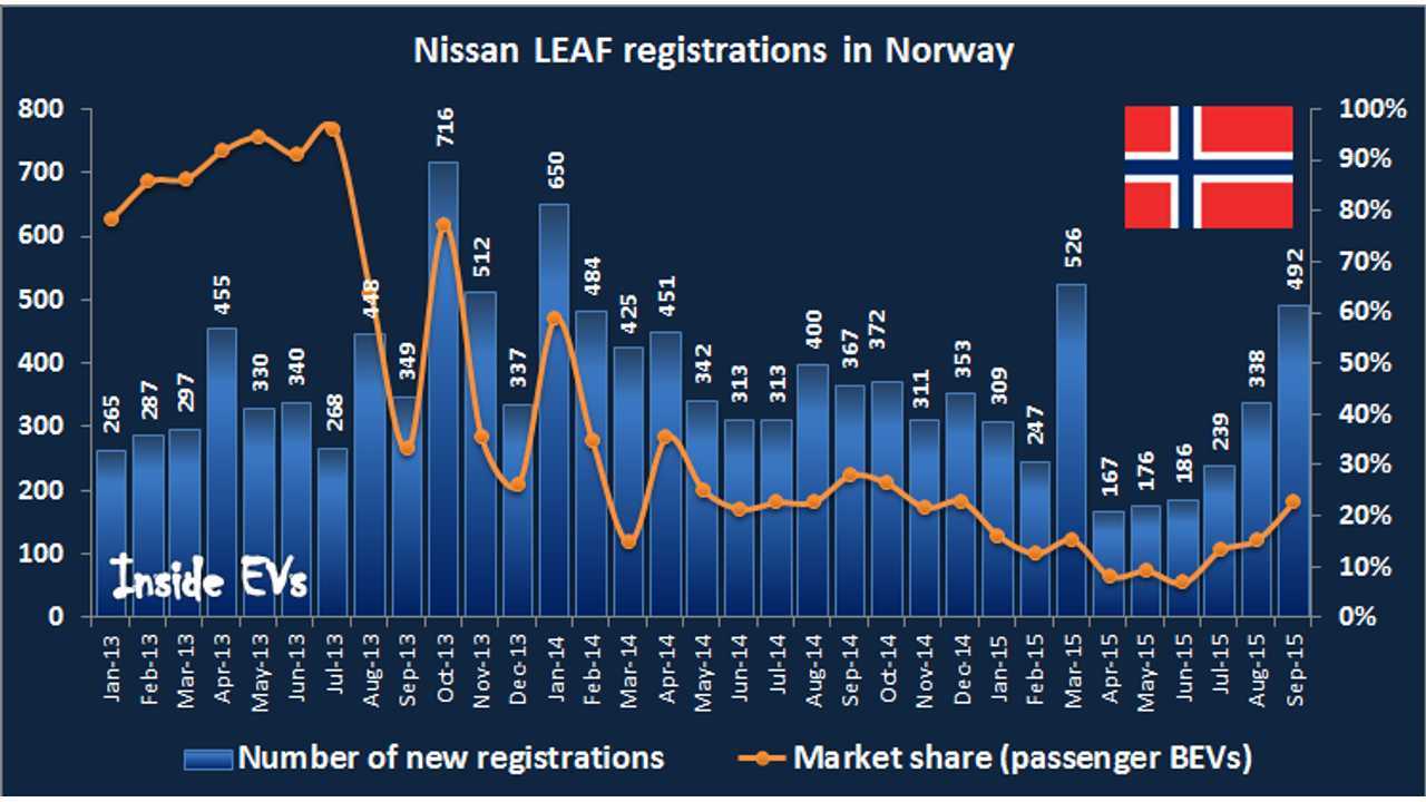 New Nissan LEAF registrations in Norway – September 2015