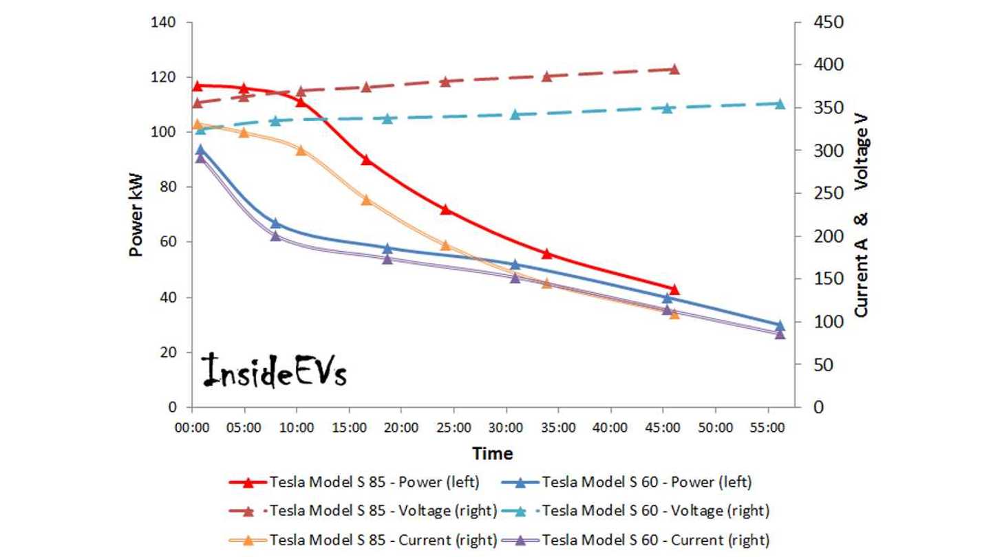 Supercharging Tesla Model S 60 kWh Versus 85 kWh Video + Graphs