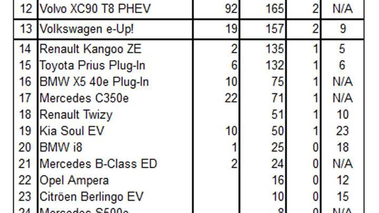 Plug-in electric car sales in Sweden - December 2015 (source: <a href=