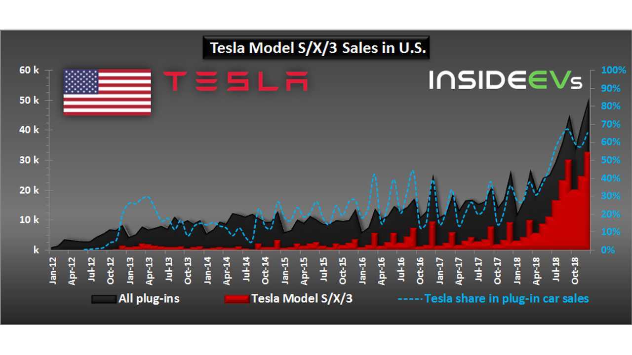 U.S. Plug-In Car Sales – December 2018