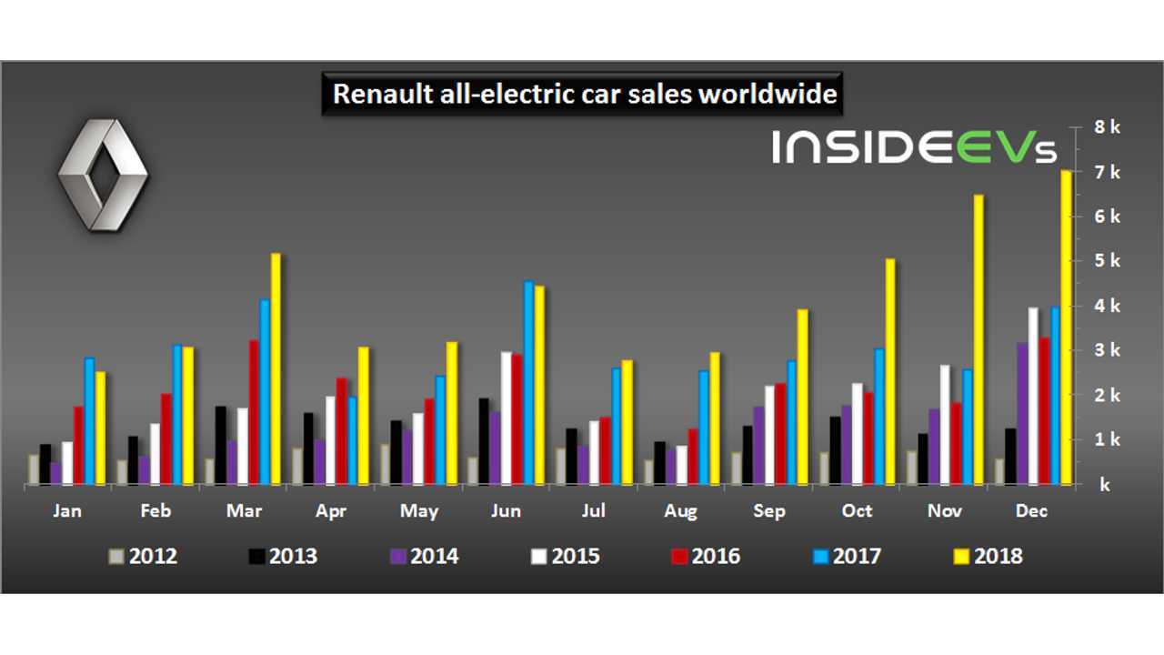 Renault electric car sales – December 2018