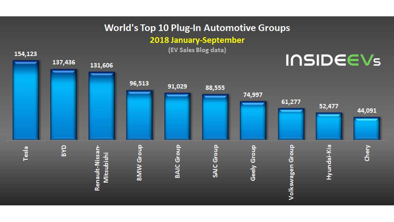 Plug-In Electric Car Sales Ranked By OEM – September 2018