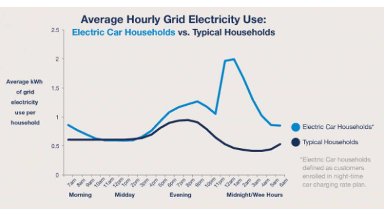 Average Hourly Electric Usage Ev Households Versus Non