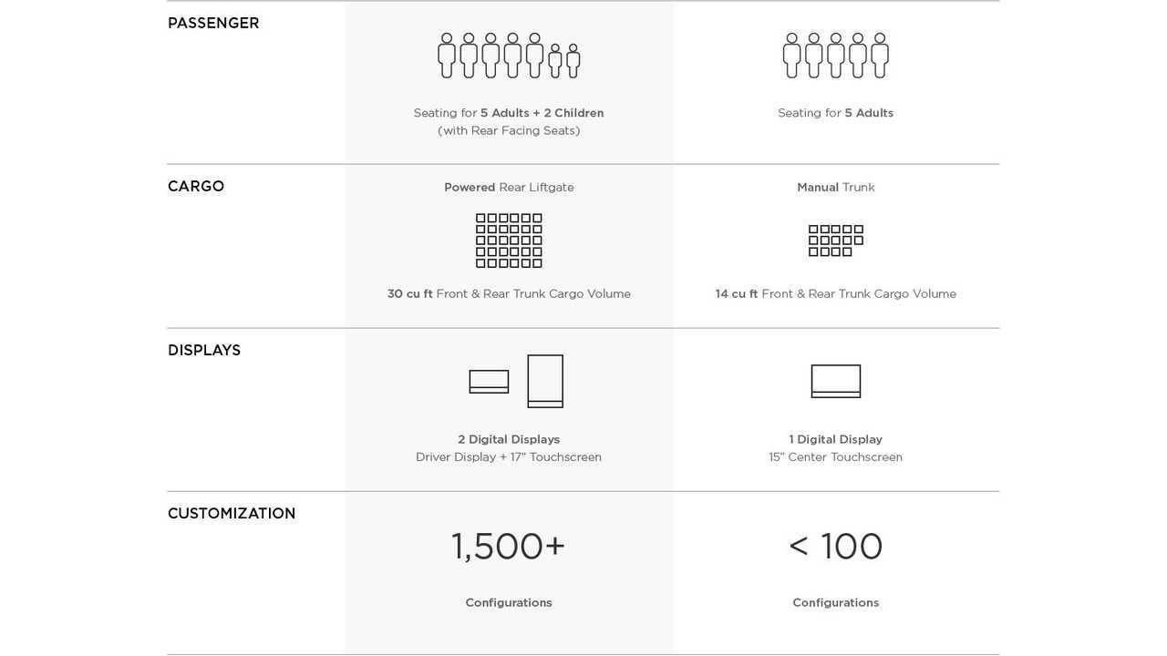Tesla Model S, 3 Comparison Sheet Now With Pricing Information