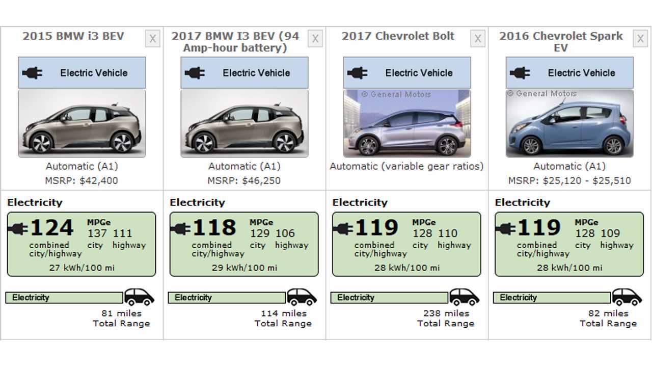 Efficiency comparison by the EPA (BMW i3, Chevrolet Bolt EV, Chevrolet Spark EV)