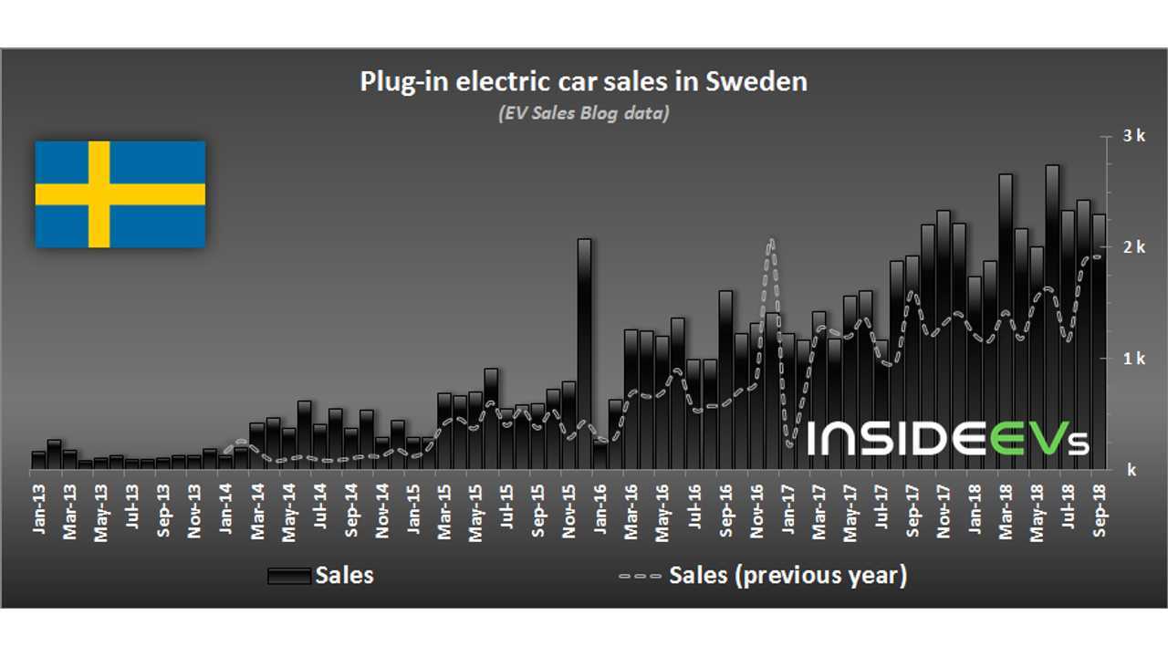 Plug-in electric car sales in Sweden – September 2018 (data source: EV Sales Blog)