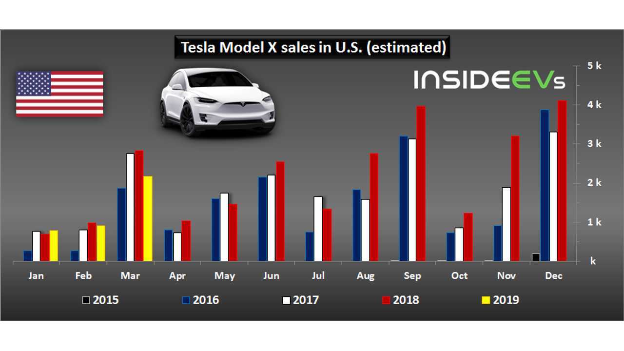 Tesla Model X sales in U.S. – March 2019