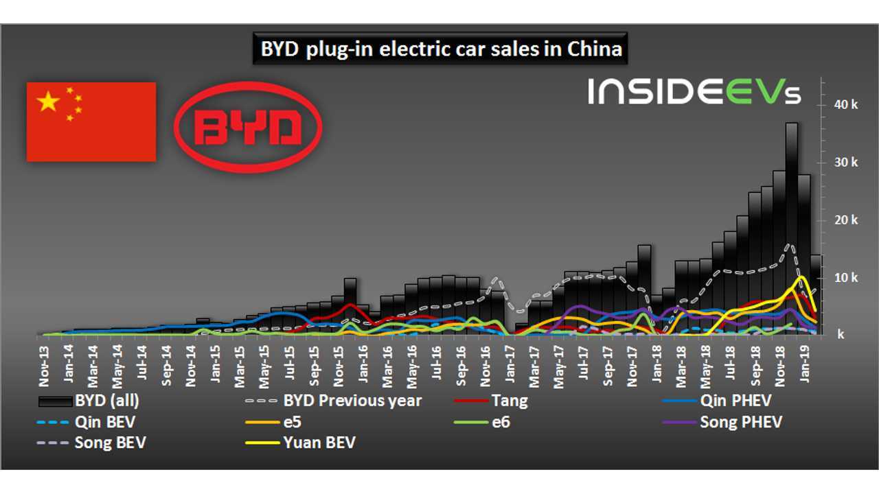 BYD plug-in electric car sales in China – February 2019