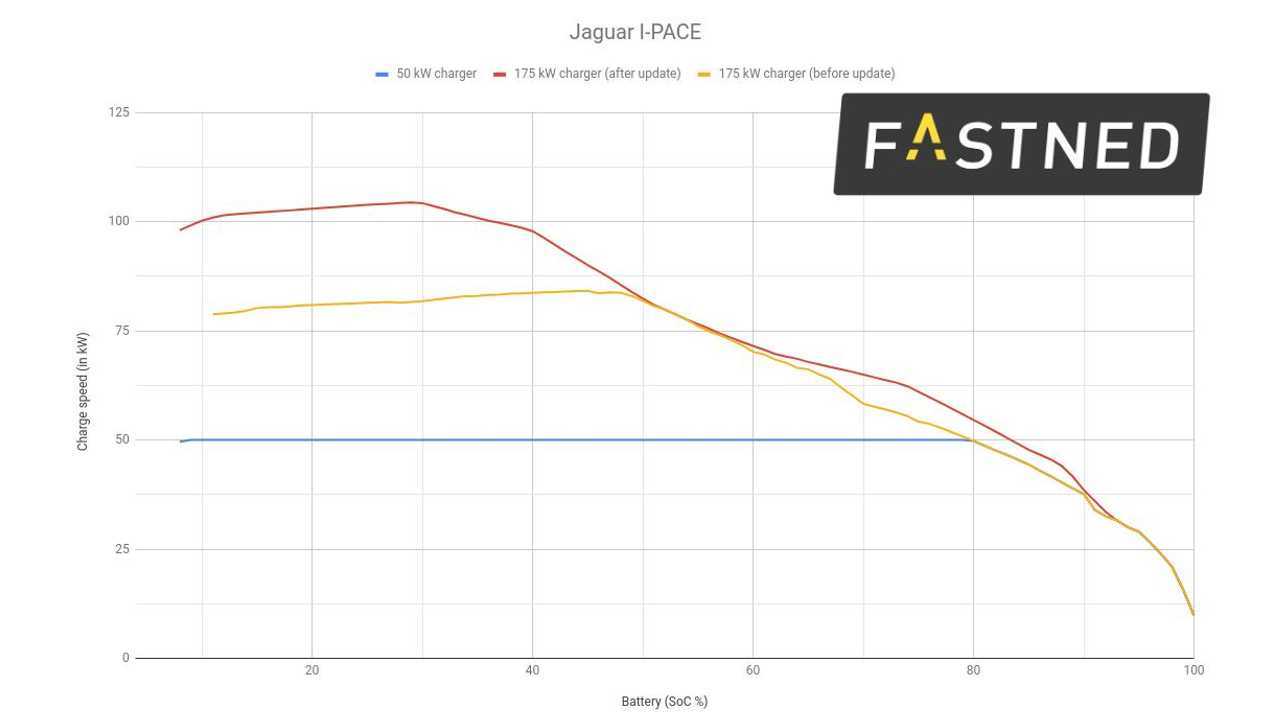 Jaguar I-PACE Can Charge At 100 kW After Update (Source: Fastned)