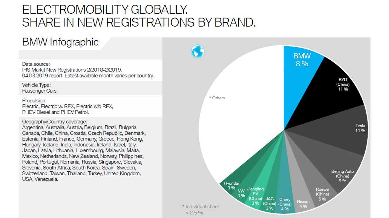 BMW Infographics On Electromobility - February 2018