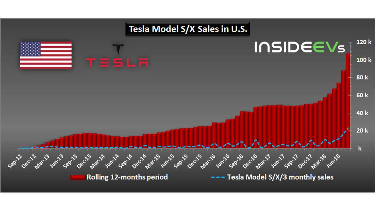 Tesla sales in U.S. (estimated) – August 2018