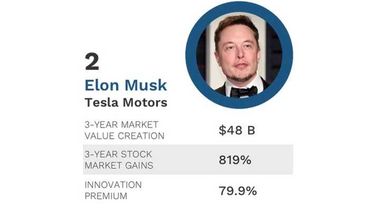 The World's Most Innovative Leaders (Source: <a href=