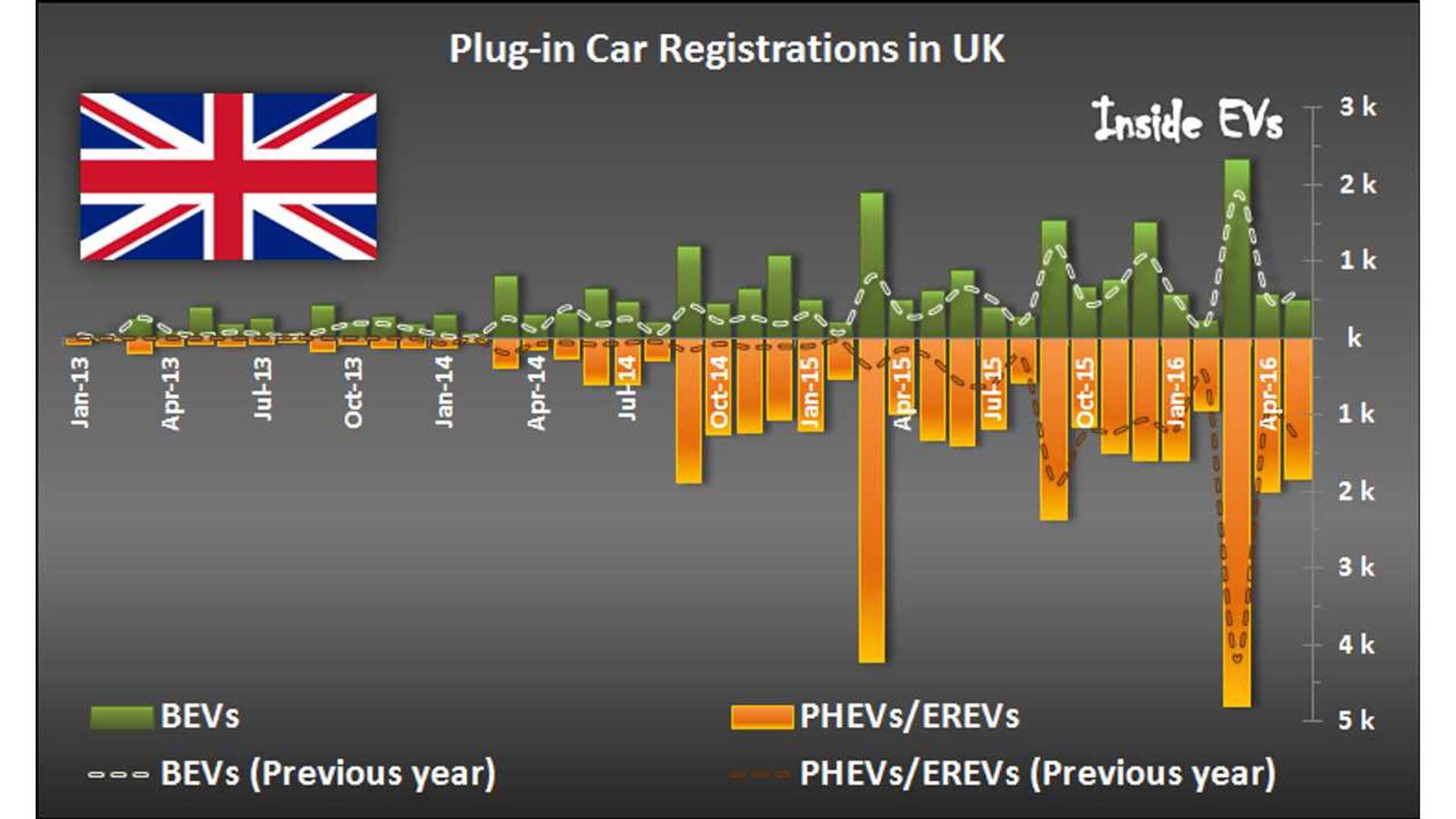 PlugIn Electric Car Sales In UK Up 20 In May To Over 2,300
