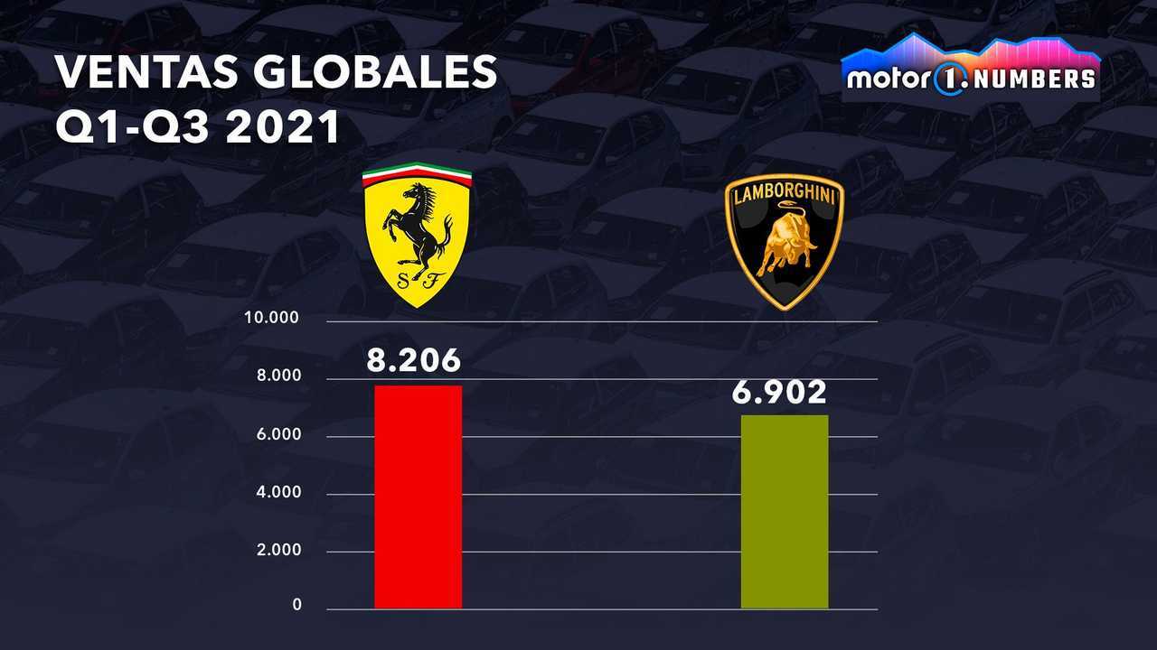 Motor1.com Numbers: Ferrari frente a Lamborghini