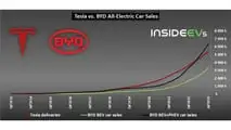 tesla-vs-byd-cumulative-ev-sales-2023q4