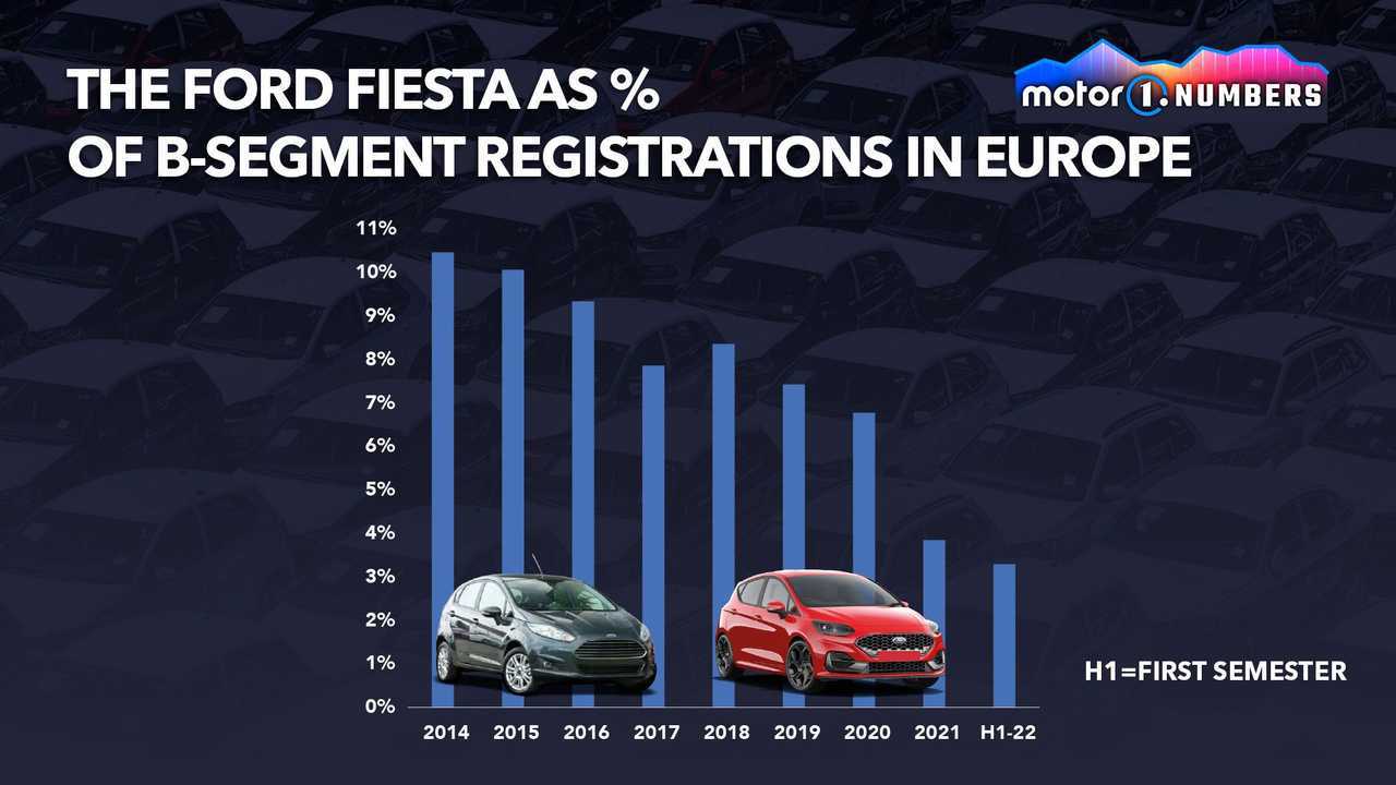 Ford Fiesta as percentage of B-segment registrations in Europe graphic