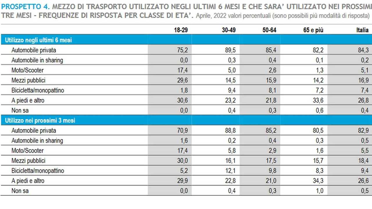 Foto - Post-Covid e caro carburanti non cambiano la mobilità degli italiani